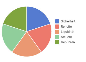 anlageberatung-chart Anlageberatung Chart